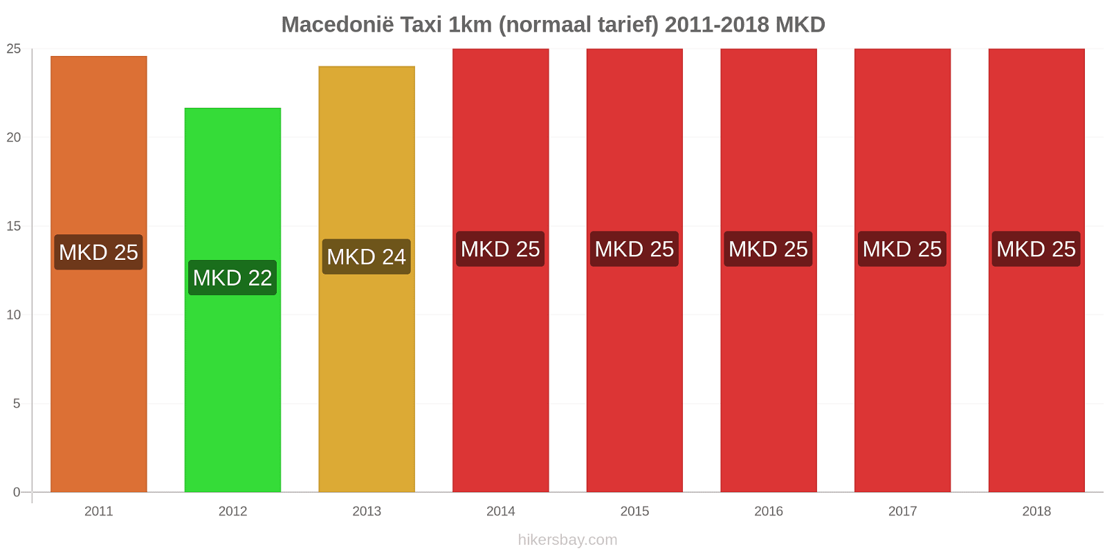 Macedonië prijswijzigingen Taxi 1km (normaal tarief) hikersbay.com