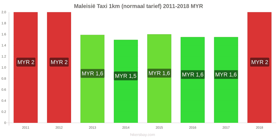 Maleisië prijswijzigingen Taxi 1km (normaal tarief) hikersbay.com