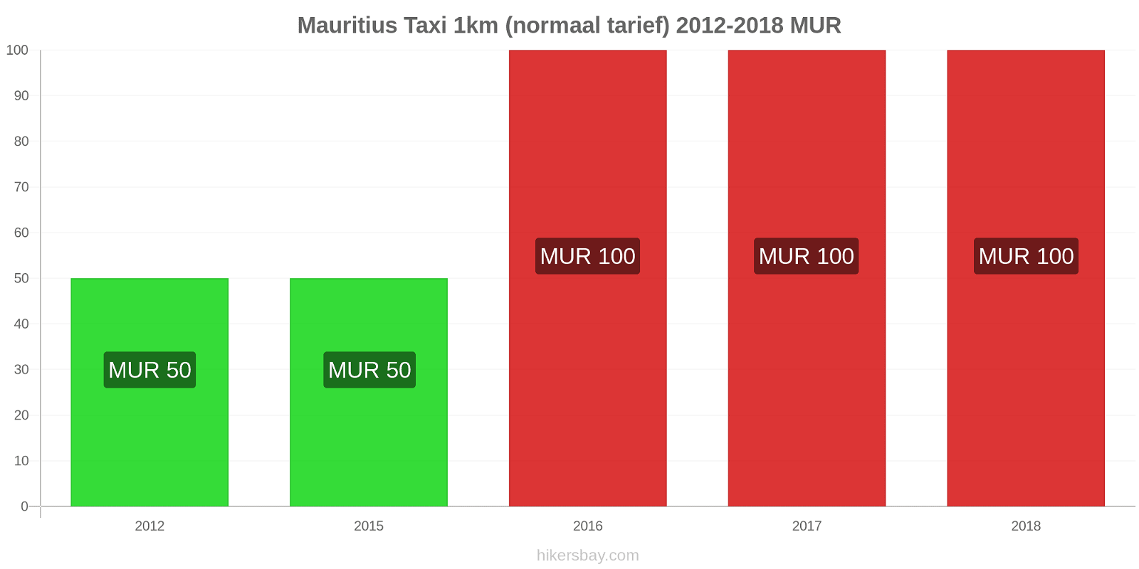 Mauritius prijswijzigingen Taxi 1km (normaal tarief) hikersbay.com