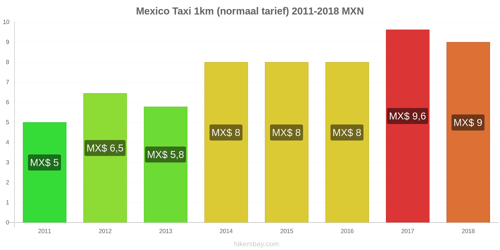 Mexico prijswijzigingen Taxi 1km (normaal tarief) hikersbay.com