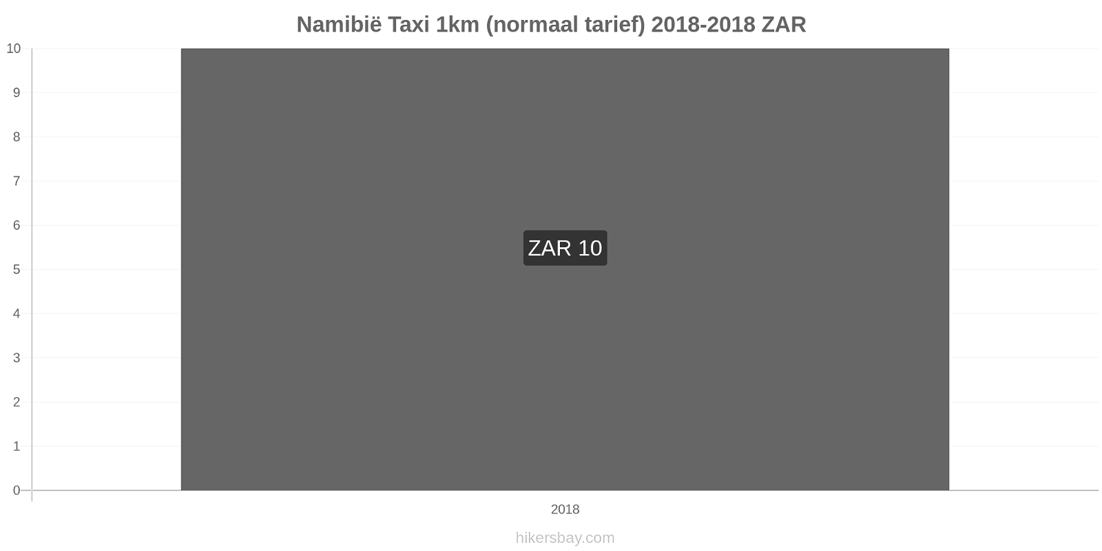 Namibië prijswijzigingen Taxi 1km (normaal tarief) hikersbay.com