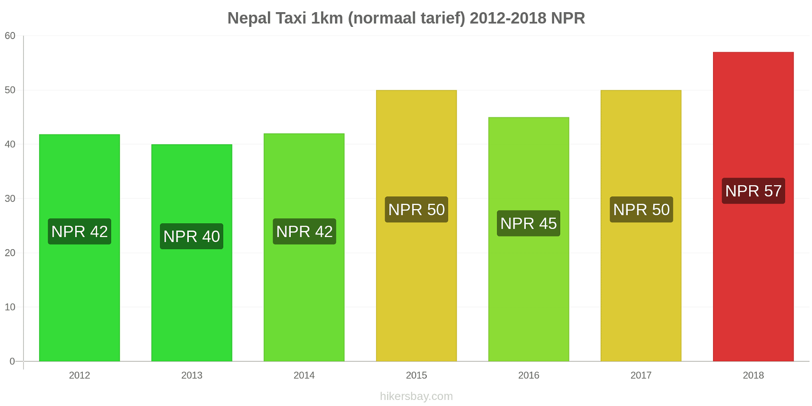 Nepal prijswijzigingen Taxi 1km (normaal tarief) hikersbay.com