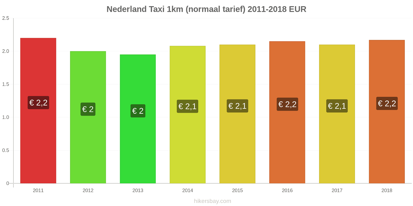 Nederland prijswijzigingen Taxi 1km (normaal tarief) hikersbay.com