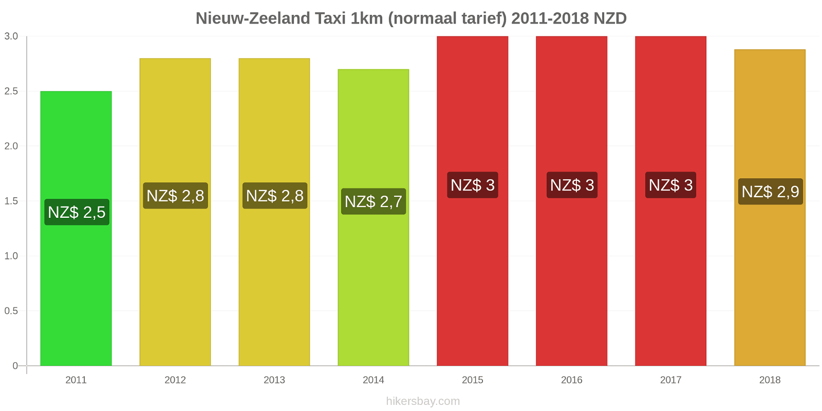 Nieuw-Zeeland prijswijzigingen Taxi 1km (normaal tarief) hikersbay.com