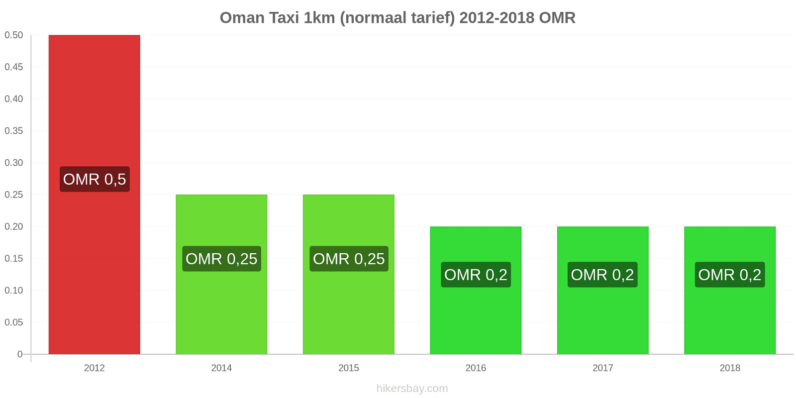 Oman prijswijzigingen Taxi 1km (normaal tarief) hikersbay.com