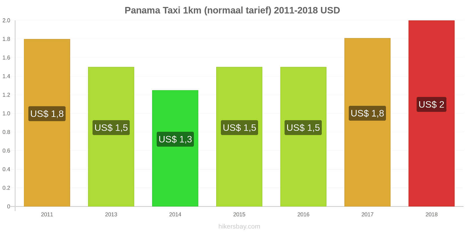 Panama prijswijzigingen Taxi 1km (normaal tarief) hikersbay.com