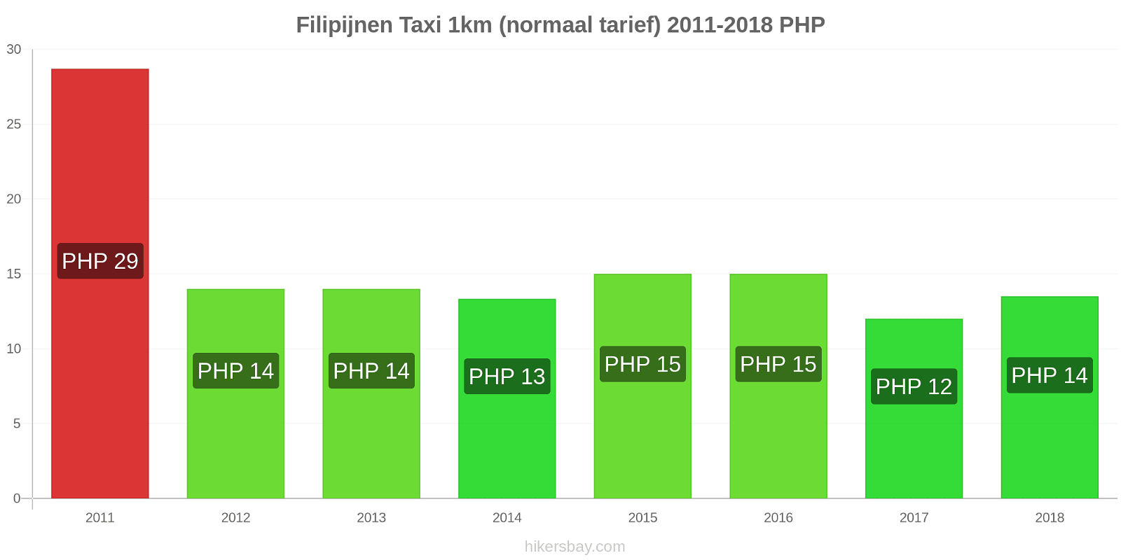 Filipijnen prijswijzigingen Taxi 1km (normaal tarief) hikersbay.com