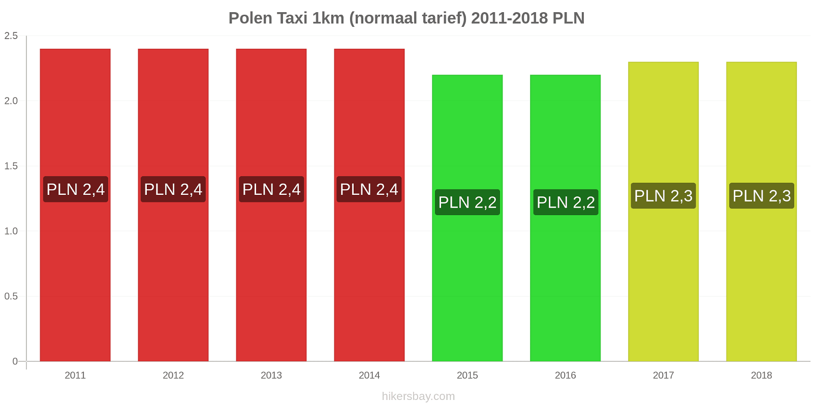Polen prijswijzigingen Taxi 1km (normaal tarief) hikersbay.com