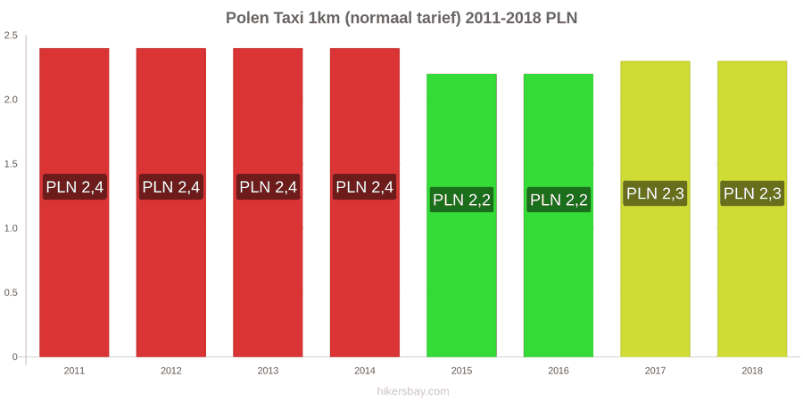 Polen prijswijzigingen Taxi 1km (normaal tarief) hikersbay.com
