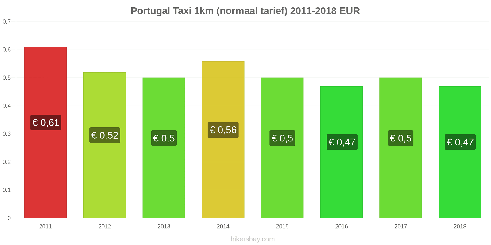 Portugal prijswijzigingen Taxi 1km (normaal tarief) hikersbay.com