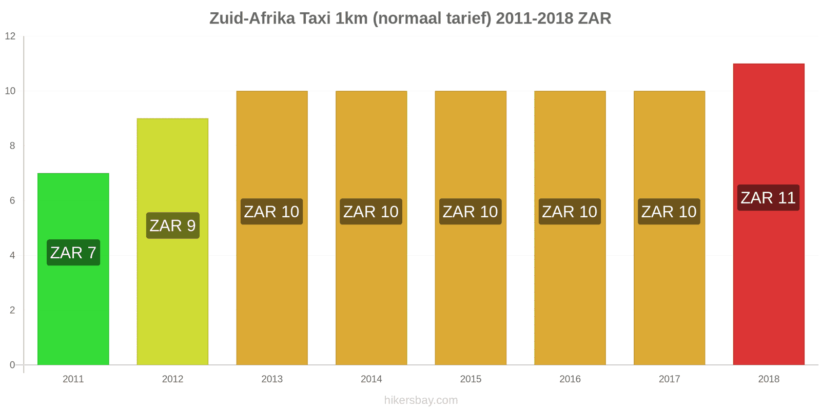Zuid-Afrika prijswijzigingen Taxi 1km (normaal tarief) hikersbay.com