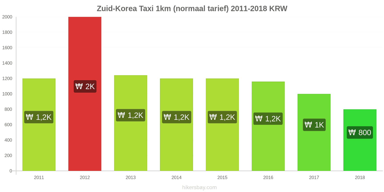 Zuid-Korea prijswijzigingen Taxi 1km (normaal tarief) hikersbay.com
