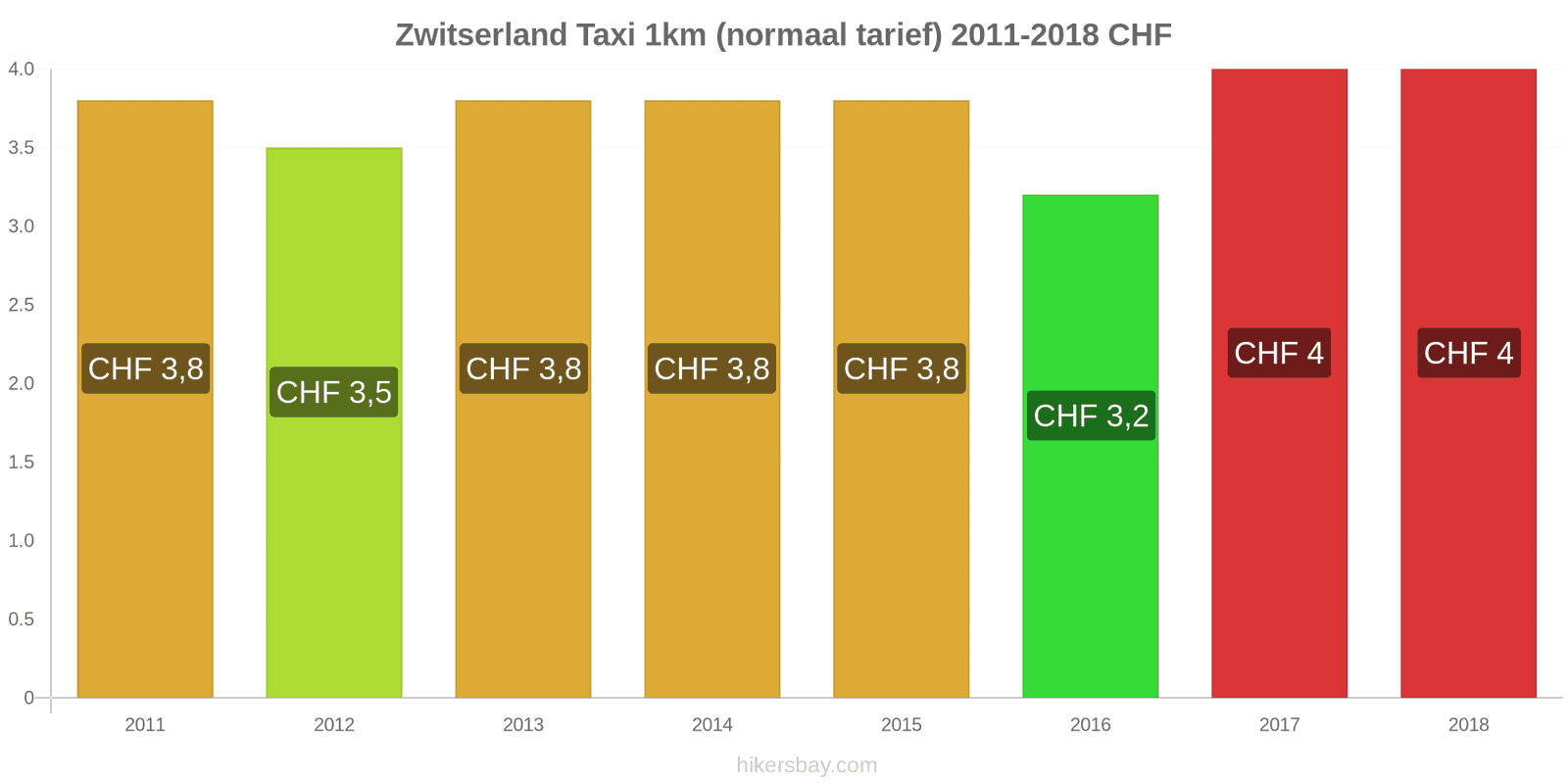 Zwitserland prijswijzigingen Taxi 1km (normaal tarief) hikersbay.com