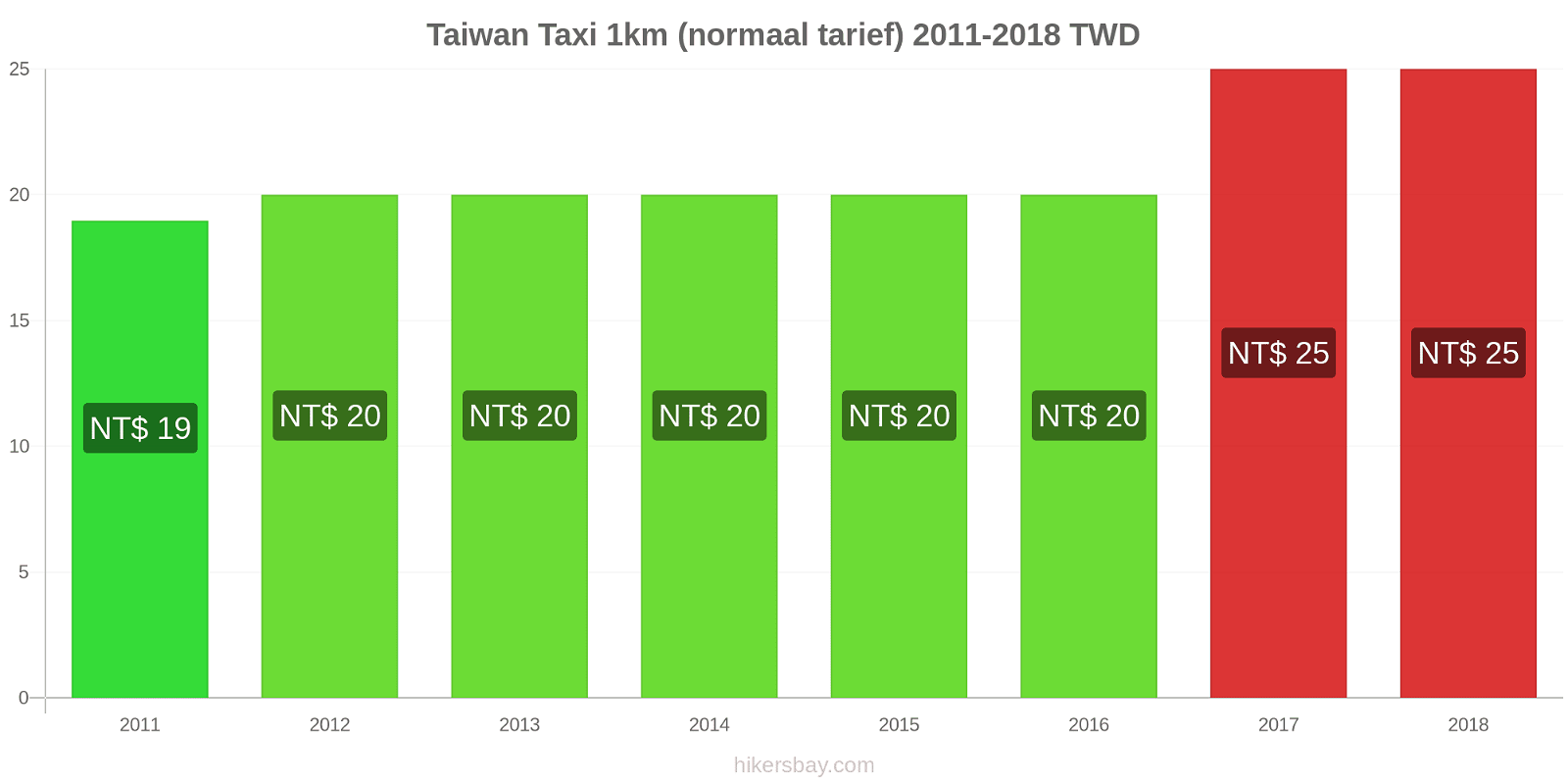 Taiwan prijswijzigingen Taxi 1km (normaal tarief) hikersbay.com