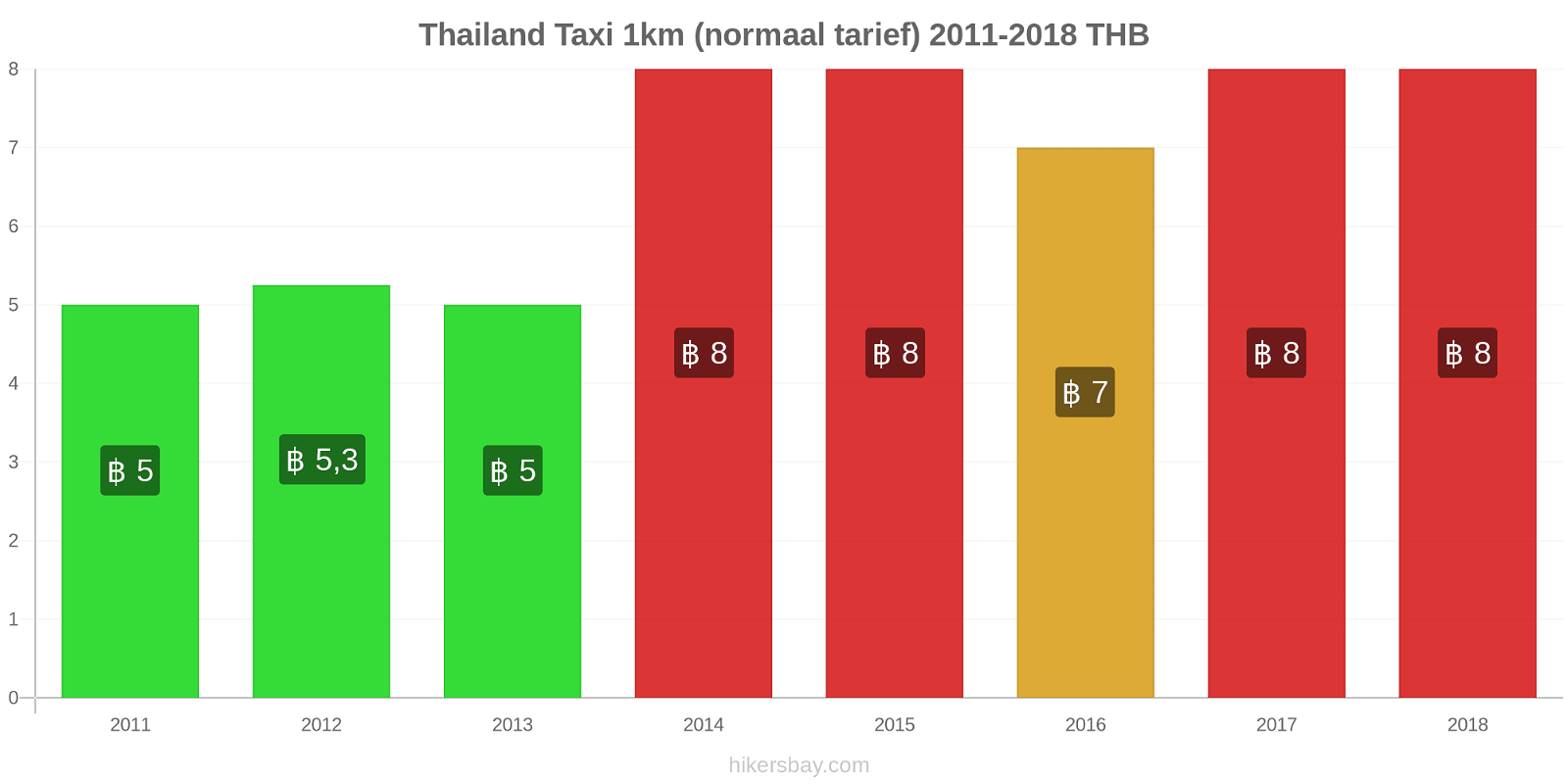 Thailand prijswijzigingen Taxi 1km (normaal tarief) hikersbay.com