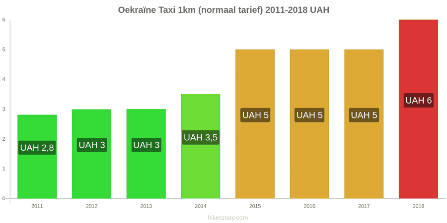 Oekraïne prijswijzigingen Taxi 1km (normaal tarief) hikersbay.com