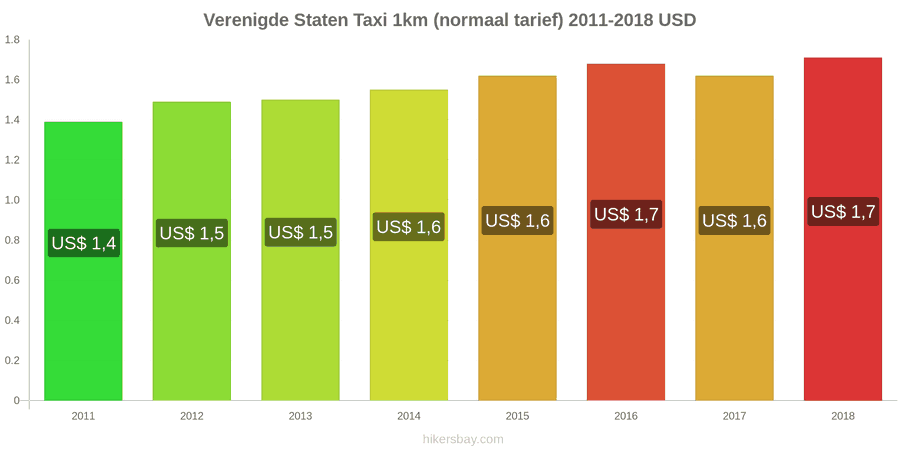 Verenigde Staten prijswijzigingen Taxi 1km (normaal tarief) hikersbay.com