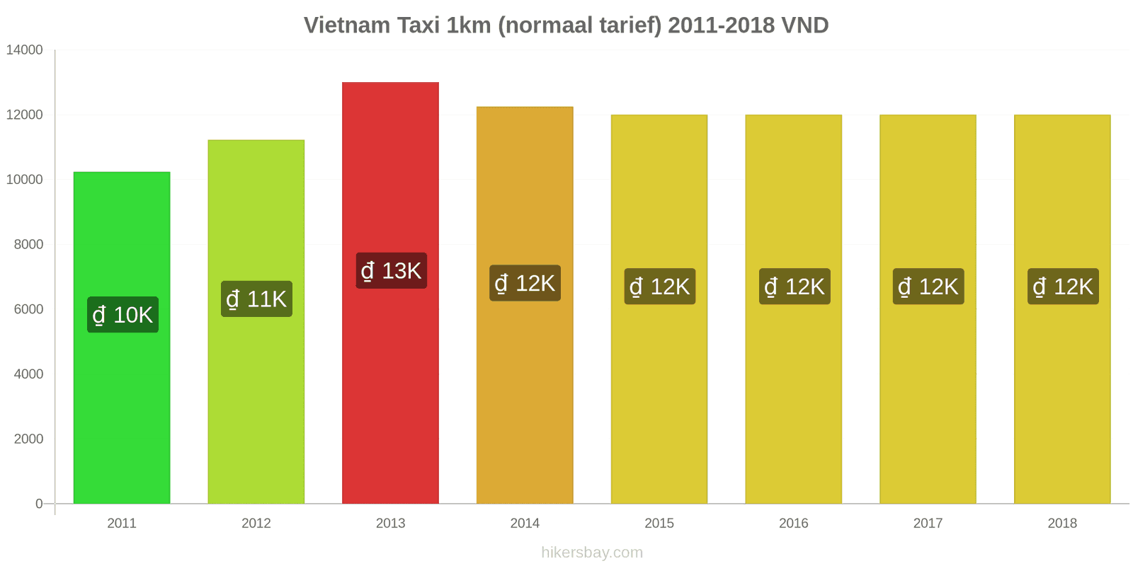 Vietnam prijswijzigingen Taxi 1km (normaal tarief) hikersbay.com
