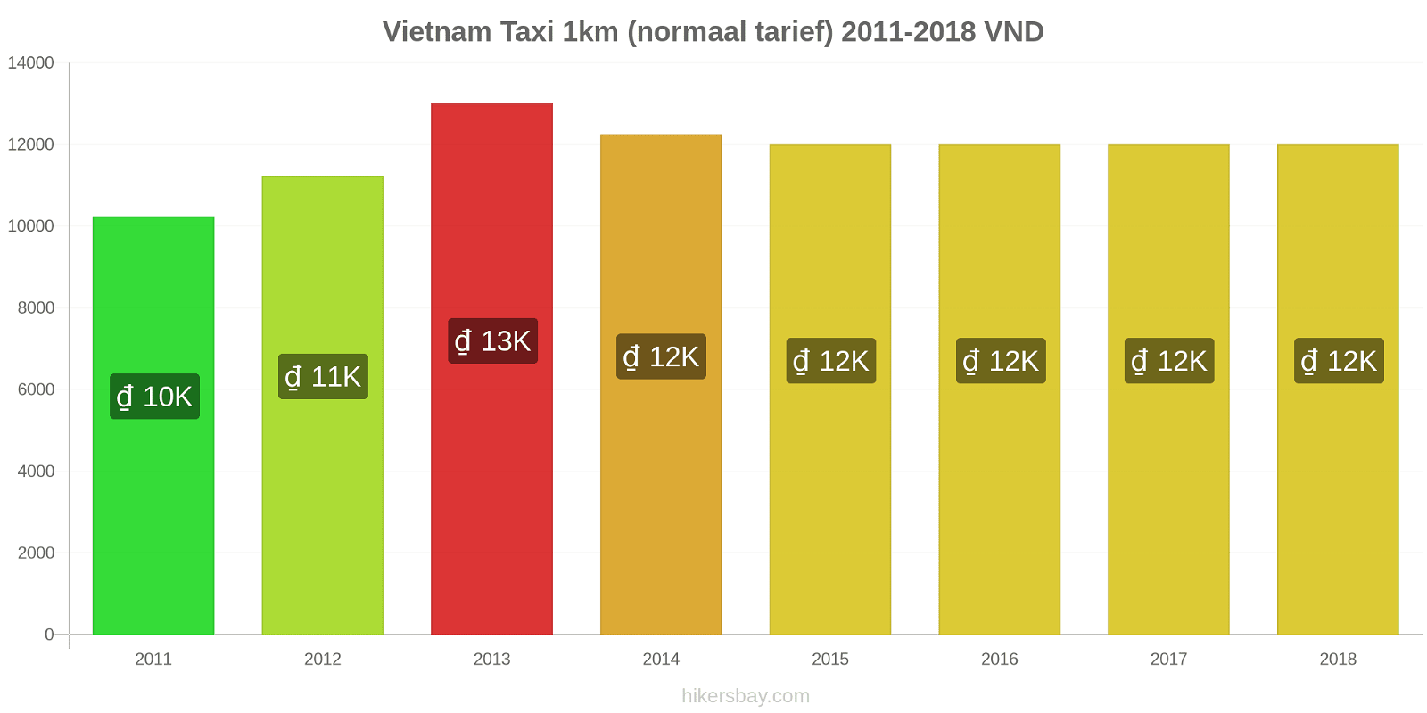 Vietnam prijswijzigingen Taxi 1km (normaal tarief) hikersbay.com