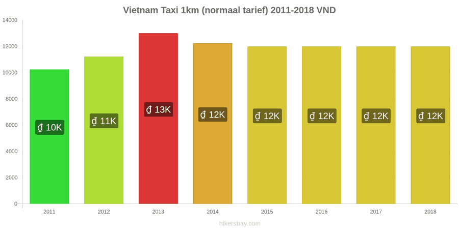 Vietnam prijswijzigingen Taxi 1km (normaal tarief) hikersbay.com