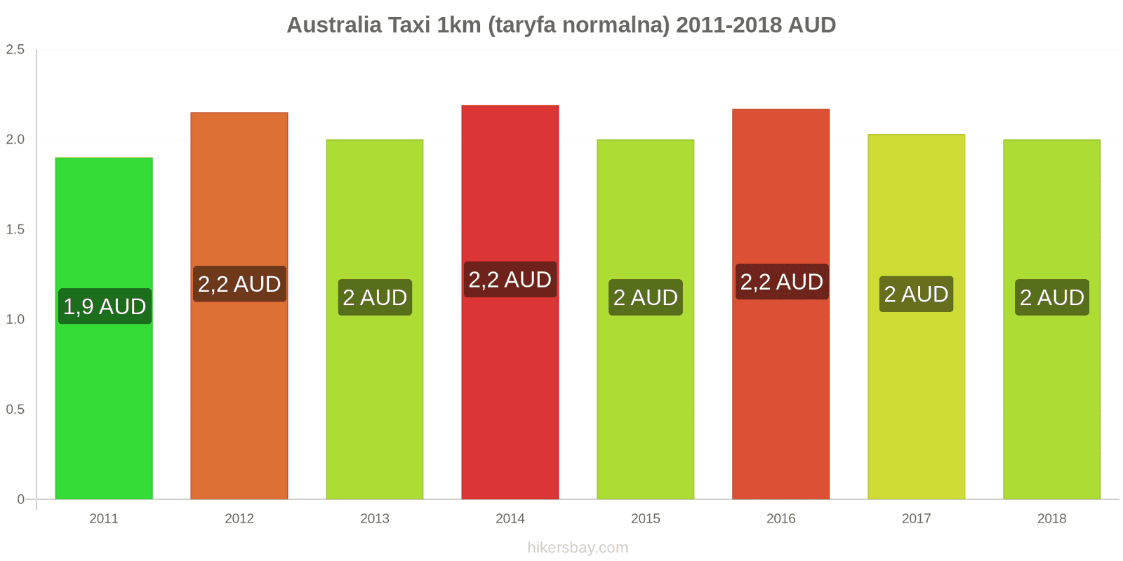 Australia zmiany cen Taxi 1km (taryfa normalna) hikersbay.com