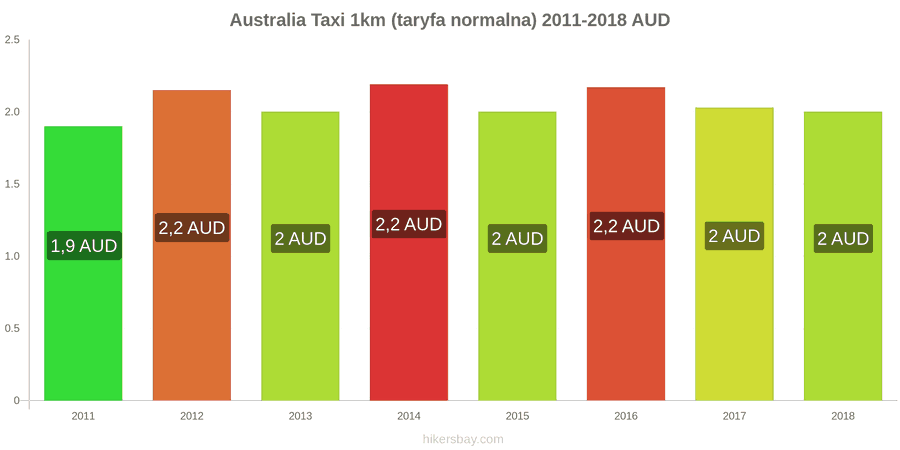 Australia zmiany cen Taxi 1km (taryfa normalna) hikersbay.com