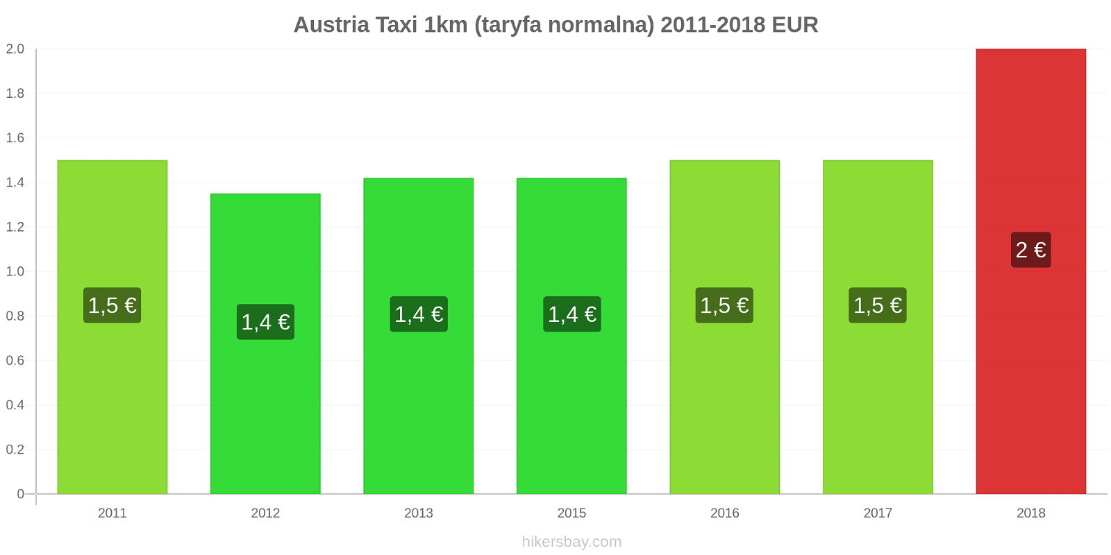 Austria zmiany cen Taxi 1km (taryfa normalna) hikersbay.com