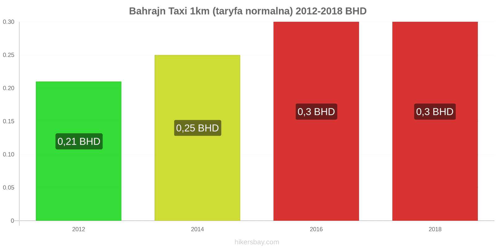 Bahrajn zmiany cen Taxi 1km (taryfa normalna) hikersbay.com