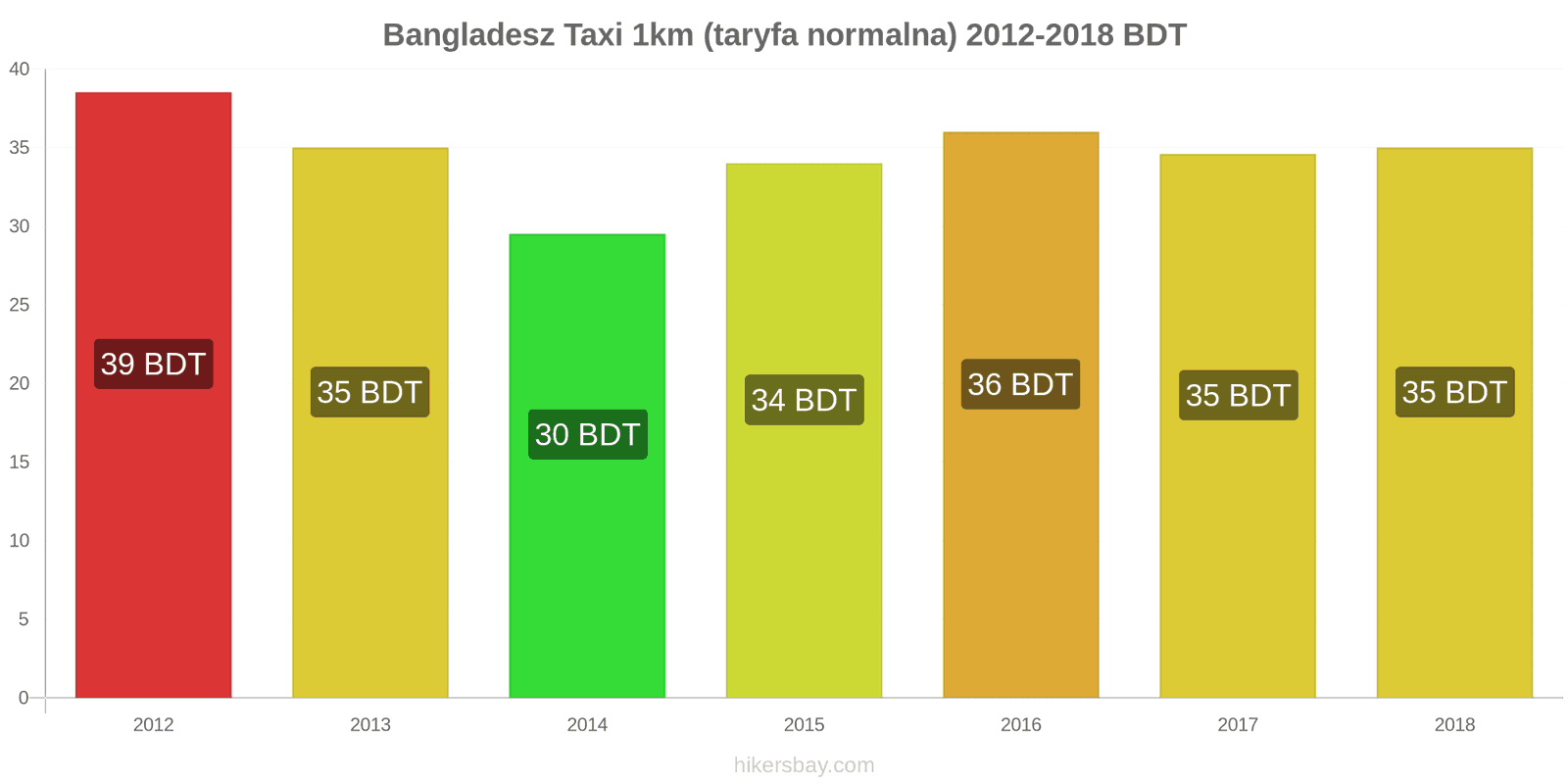 Bangladesz zmiany cen Taxi 1km (taryfa normalna) hikersbay.com