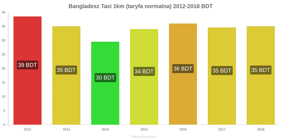 Bangladesz zmiany cen Taxi 1km (taryfa normalna) hikersbay.com