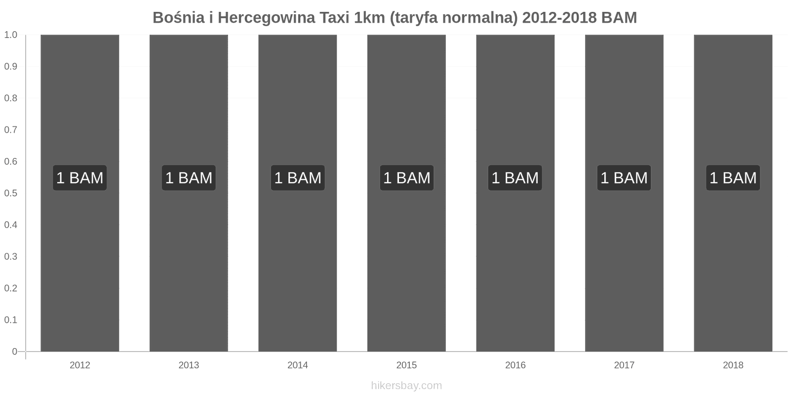 Bośnia i Hercegowina zmiany cen Taxi 1km (taryfa normalna) hikersbay.com