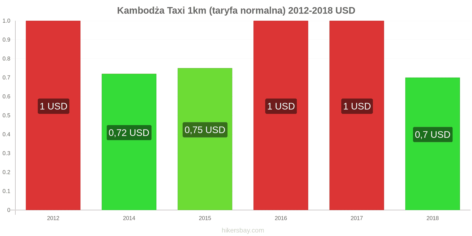 Kambodża zmiany cen Taxi 1km (taryfa normalna) hikersbay.com