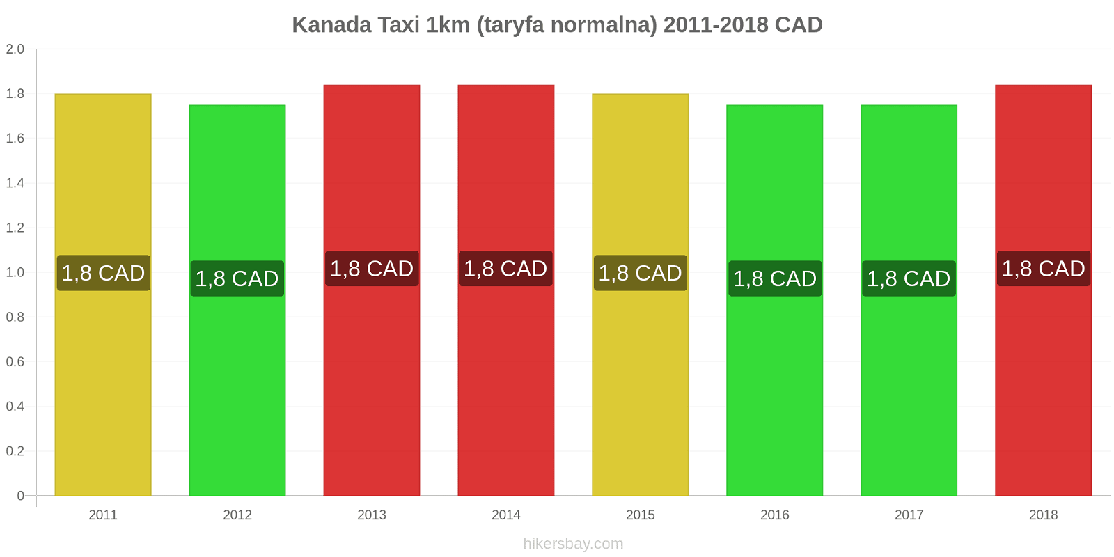 Kanada zmiany cen Taxi 1km (taryfa normalna) hikersbay.com