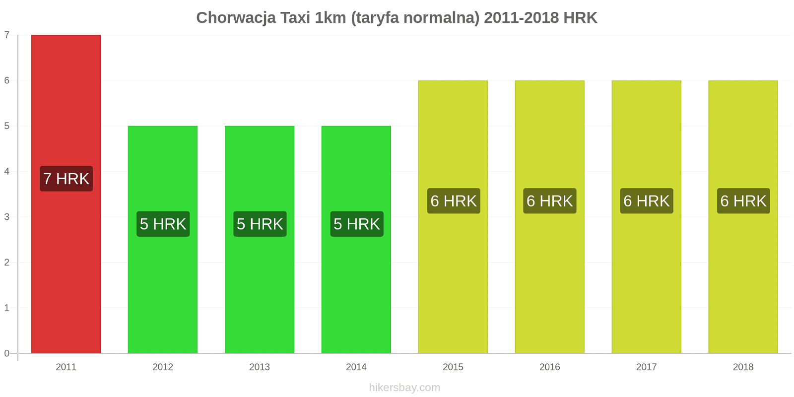 Chorwacja zmiany cen Taxi 1km (taryfa normalna) hikersbay.com