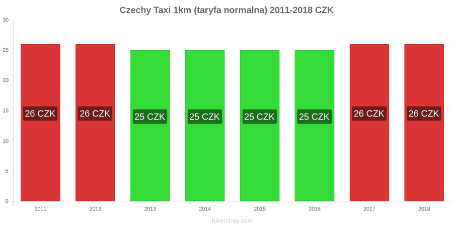 Czechy zmiany cen Taxi 1km (taryfa normalna) hikersbay.com