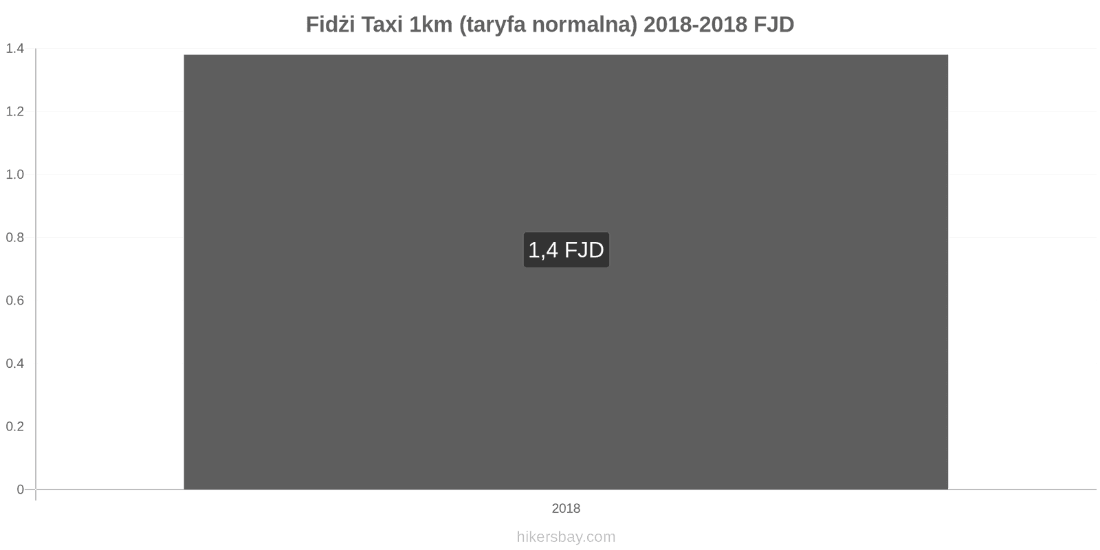 Fidżi zmiany cen Taxi 1km (taryfa normalna) hikersbay.com