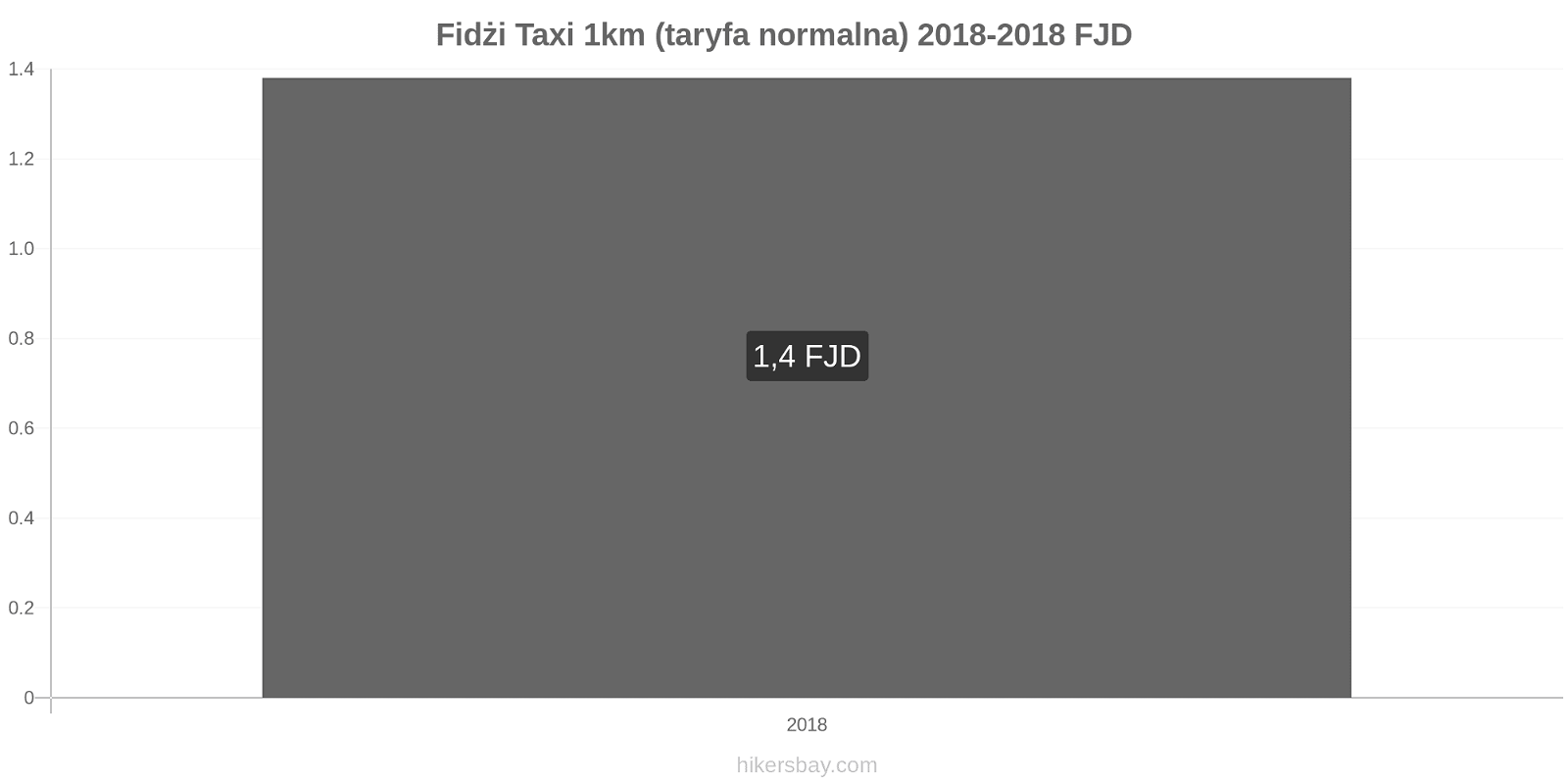 Fidżi zmiany cen Taxi 1km (taryfa normalna) hikersbay.com