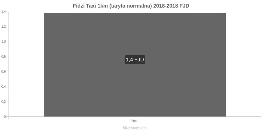 Fidżi zmiany cen Taxi 1km (taryfa normalna) hikersbay.com