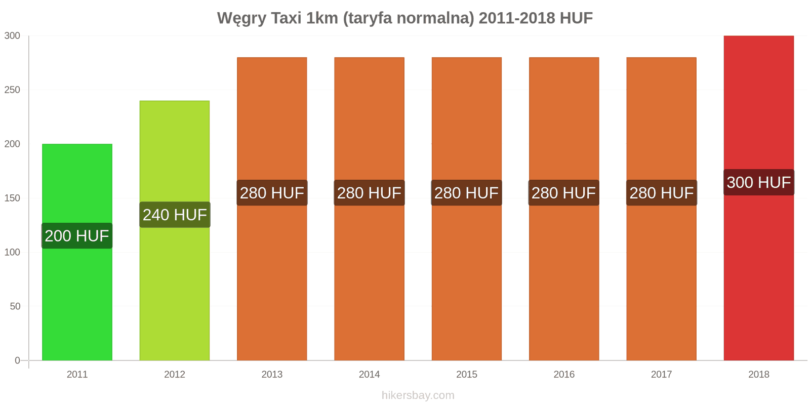 Węgry zmiany cen Taxi 1km (taryfa normalna) hikersbay.com