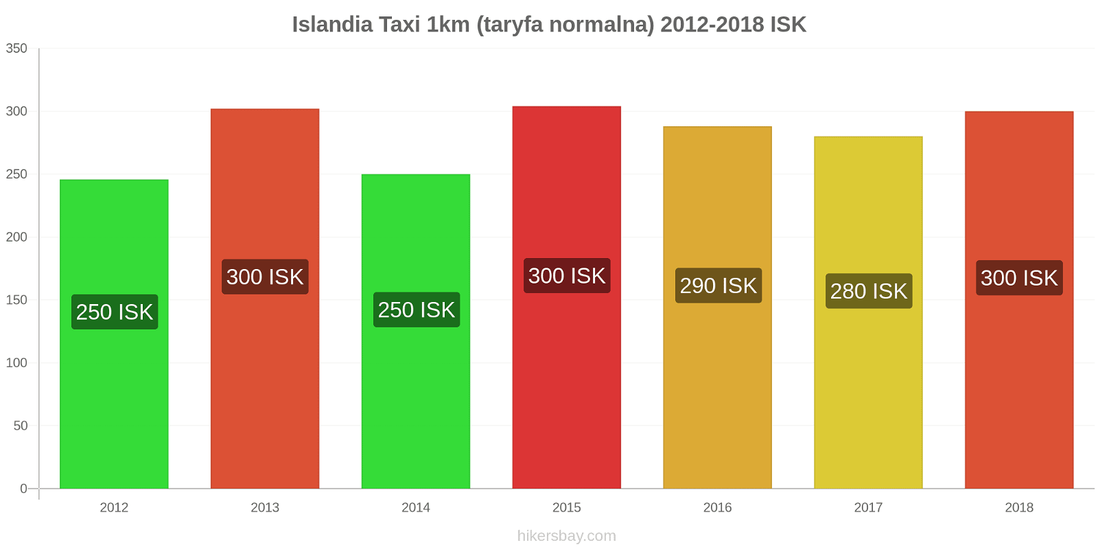 Islandia zmiany cen Taxi 1km (taryfa normalna) hikersbay.com