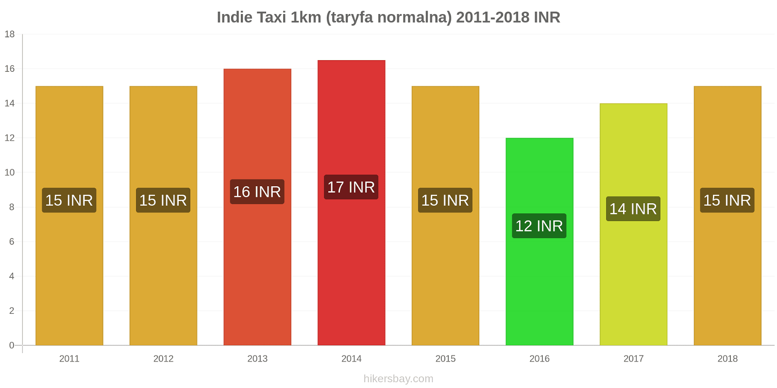 Indie zmiany cen Taxi 1km (taryfa normalna) hikersbay.com