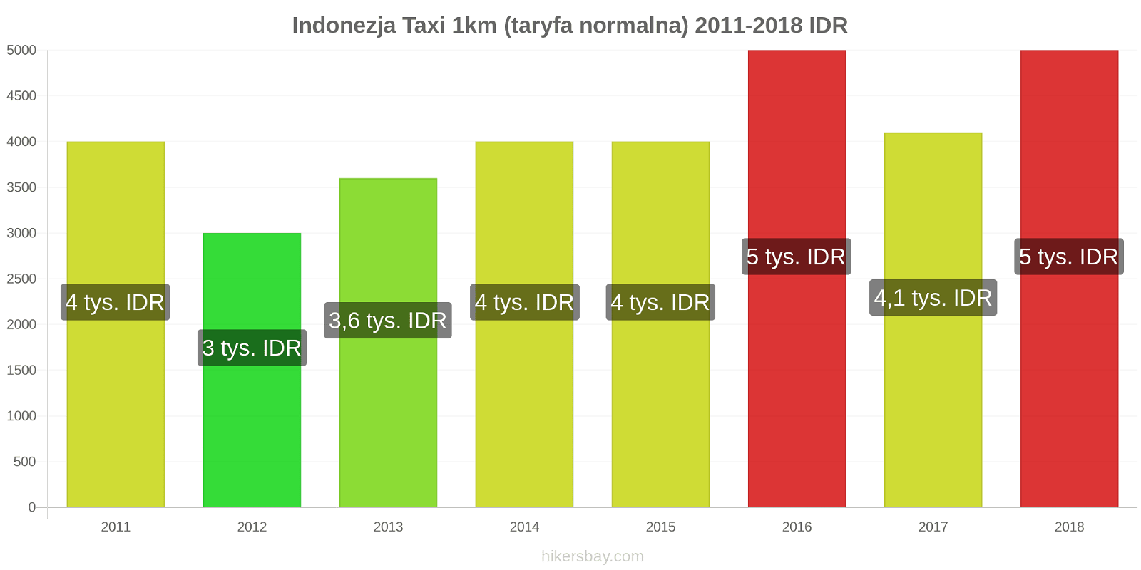Indonezja zmiany cen Taxi 1km (taryfa normalna) hikersbay.com
