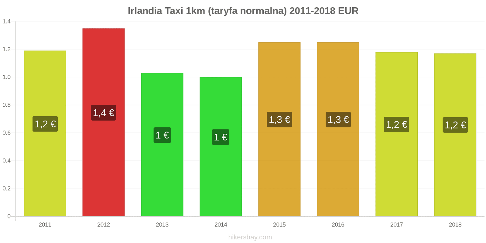 Irlandia zmiany cen Taxi 1km (taryfa normalna) hikersbay.com
