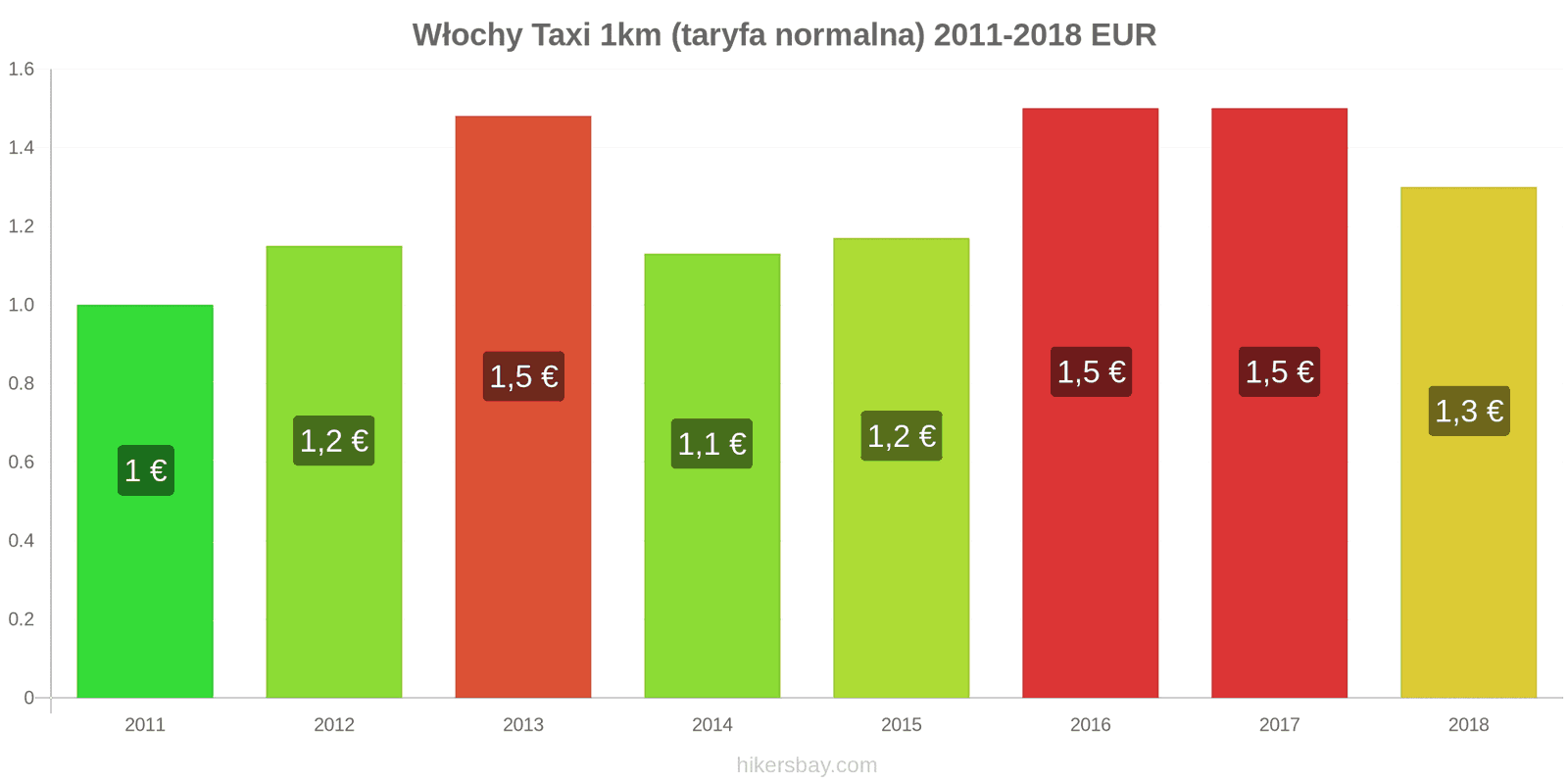 Włochy zmiany cen Taxi 1km (taryfa normalna) hikersbay.com