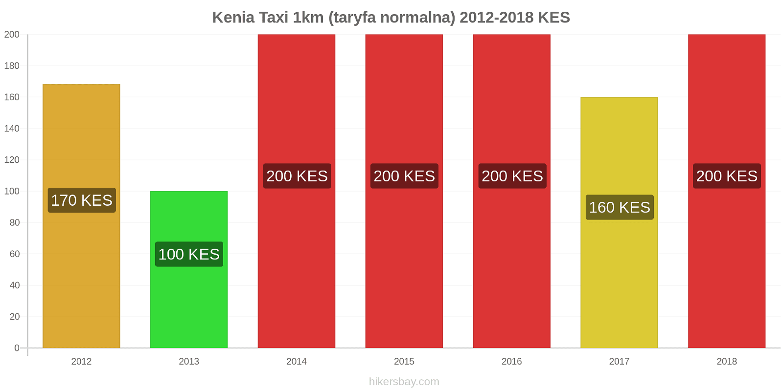 Kenia zmiany cen Taxi 1km (taryfa normalna) hikersbay.com