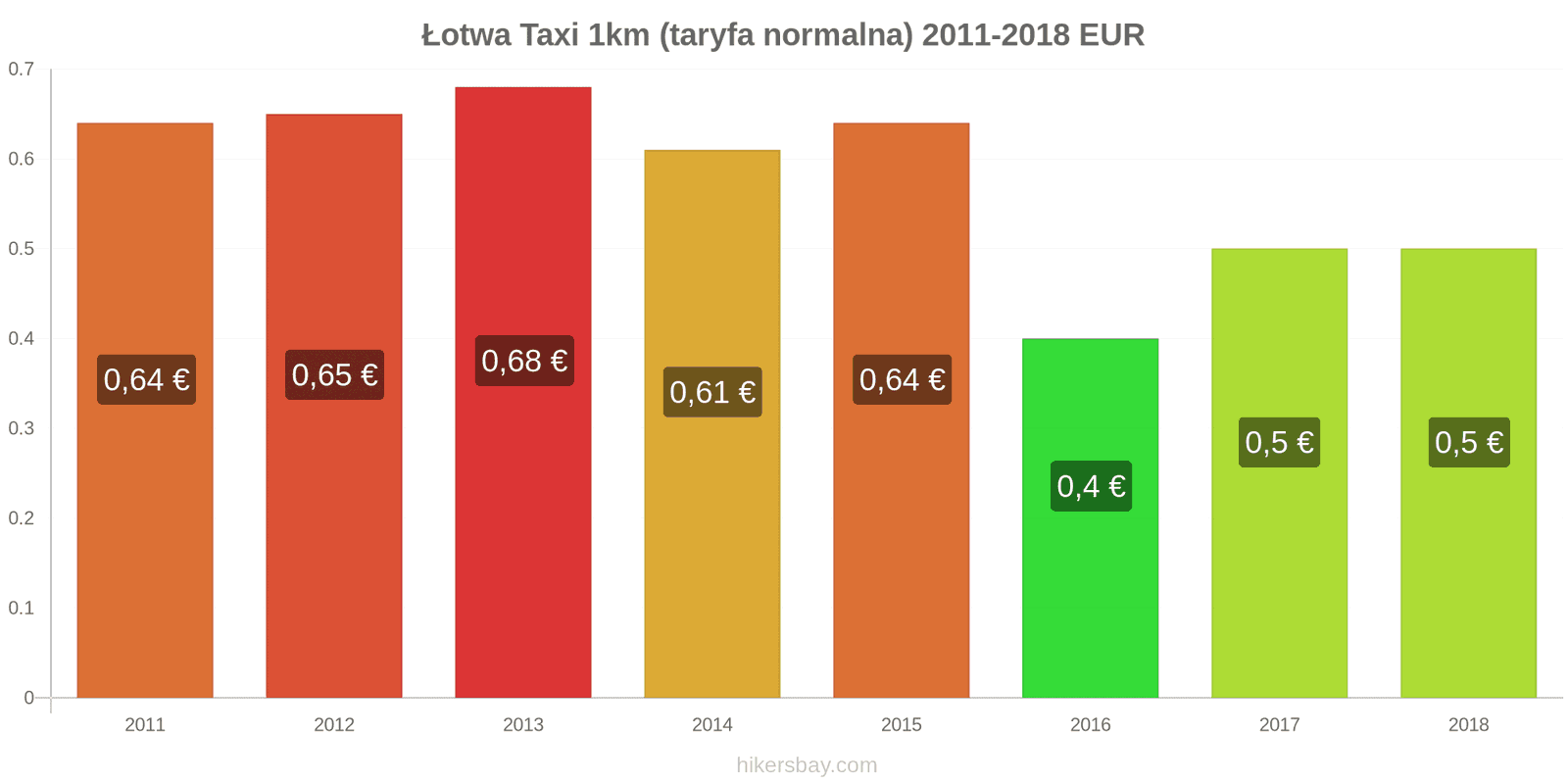 Łotwa zmiany cen Taxi 1km (taryfa normalna) hikersbay.com