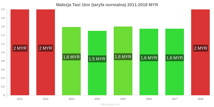 Malezja zmiany cen Taxi 1km (taryfa normalna) hikersbay.com
