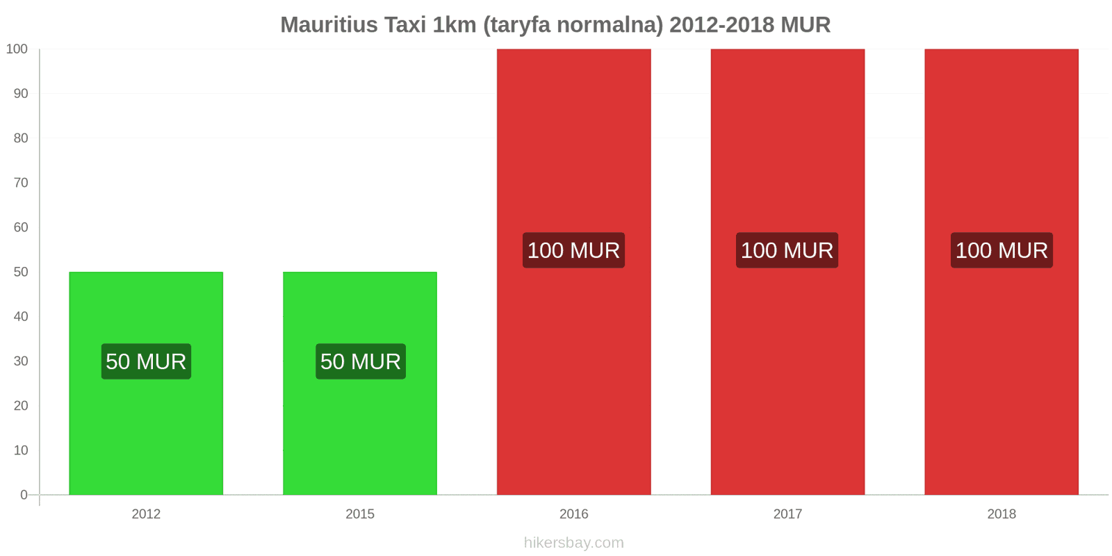 Mauritius zmiany cen Taxi 1km (taryfa normalna) hikersbay.com