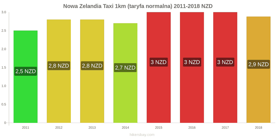 Nowa Zelandia zmiany cen Taxi 1km (taryfa normalna) hikersbay.com