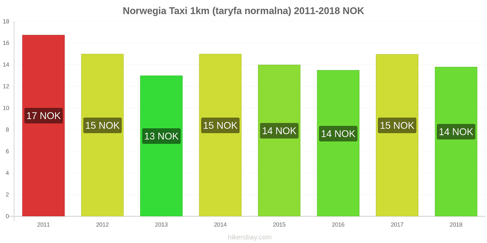 Norwegia zmiany cen Taxi 1km (taryfa normalna) hikersbay.com